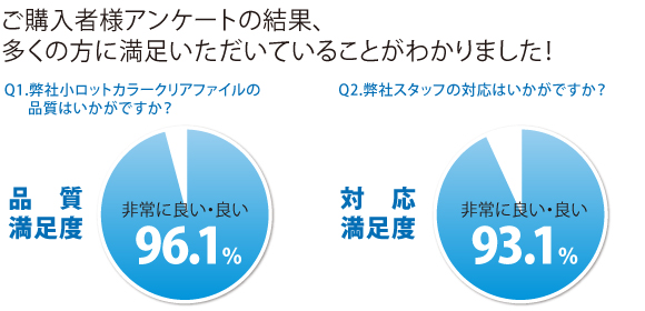 お客様満足度